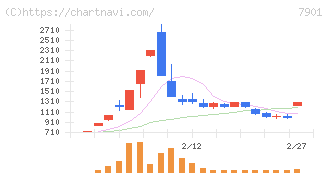 マツモト(7901)の日足チャート