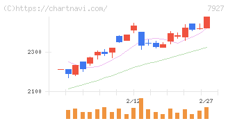 ムトー精工(7927)の日足チャート