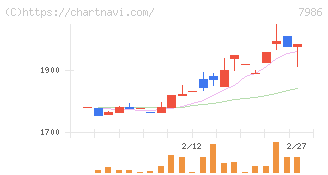 日本アイ・エス・ケイ(7986)の日足チャート
