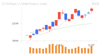 伊藤忠商事(8001)の日足チャート