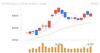 丸紅(8002)の日足チャート