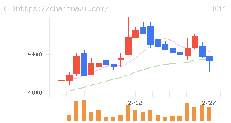 三陽商会(8011)の日足チャート