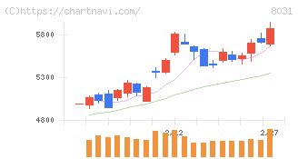 三井物産(8031)の日足チャート