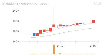 横浜丸魚(8045)の日足チャート