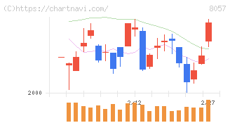 内田洋行(8057)の日足チャート