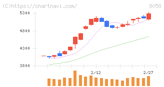 三菱商事(8058)の日足チャート