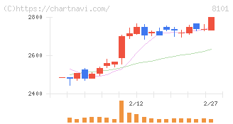 ＧＳＩクレオス(8101)の日足チャート