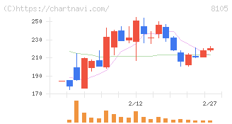 Ｂｉｔｃｏｉｎ　Ｊａｐａｎ(8105)の日足チャート