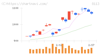ユニ・チャーム(8113)の日足チャート