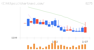 フォーバル(8275)の日足チャート
