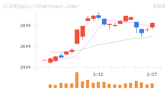 あおぞら銀行(8304)の日足チャート