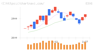 三菱ＵＦＪフィナンシャル・グループ(8306)の日足チャート