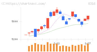 三井住友フィナンシャルグループ(8316)の日足チャート