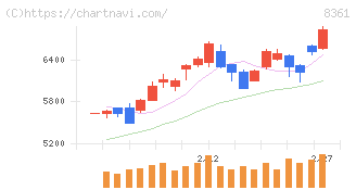 大垣共立銀行(8361)の日足チャート