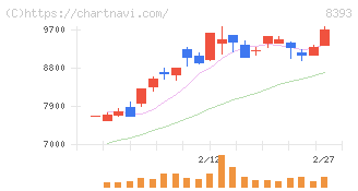宮崎銀行(8393)の日足チャート