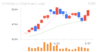 佐賀銀行(8395)の日足チャート