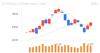 みずほフィナンシャルグループ(8411)の日足チャート