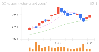愛媛銀行(8541)の日足チャート