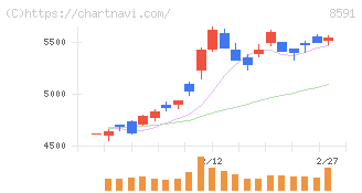 オリックス(8591)の日足チャート