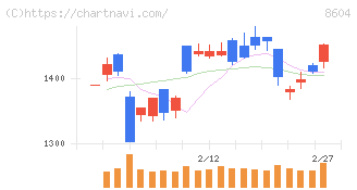 野村ホールディングス(8604)の日足チャート