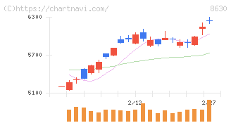 ＳＯＭＰＯホールディングス(8630)の日足チャート