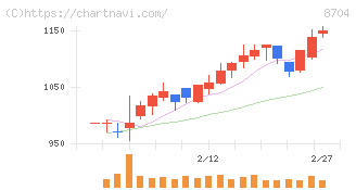 トレイダーズホールディングス(8704)の日足チャート