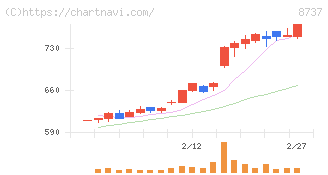 あかつき本社(8737)の日足チャート