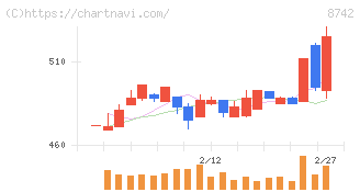 小林洋行(8742)の日足チャート