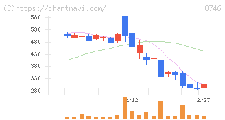 ｕｎｂａｎｋｅｄ(8746)の日足チャート