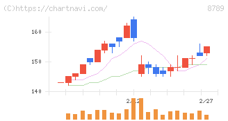 フィンテック　グローバル(8789)の日足チャート