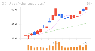 東京建物(8804)の日足チャート