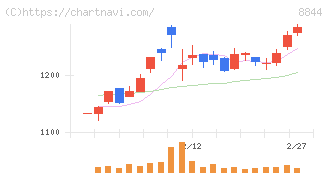 コスモスイニシア(8844)の日足チャート