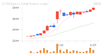 ＡＭＧホールディングス(8891)の日足チャート