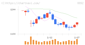 エスコン(8892)の日足チャート
