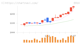 エリアリンク(8914)の日足チャート