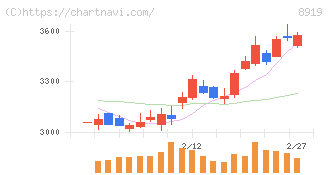 カチタス(8919)の日足チャート