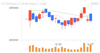 福岡リート投資法人(8968)の日足チャート