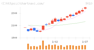 富士急行(9010)の日足チャート