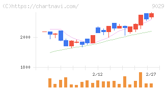 ヒガシホールディングス(9029)の日足チャート