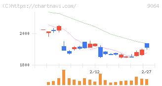 ヤマトホールディングス(9064)の日足チャート