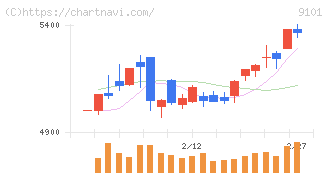 日本郵船(9101)の日足チャート