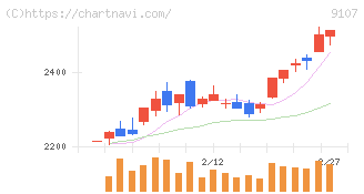 川崎汽船(9107)の日足チャート