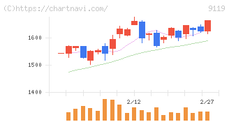 飯野海運(9119)の日足チャート