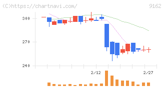ブリーチ(9162)の日足チャート