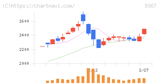 大東港運(9367)の日足チャート