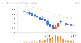 ビート・ホールディングス・リミテッド(9399)の日足チャート