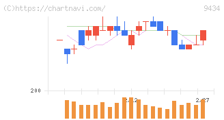 ソフトバンク(9434)の日足チャート