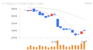ＧＭＯインターネットグループ(9449)の日足チャート
