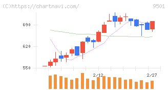 東京電力ホールディングス(9501)の日足チャート