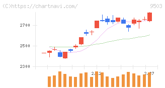関西電力(9503)の日足チャート